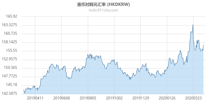 港币对韩元汇率走势图（一年）