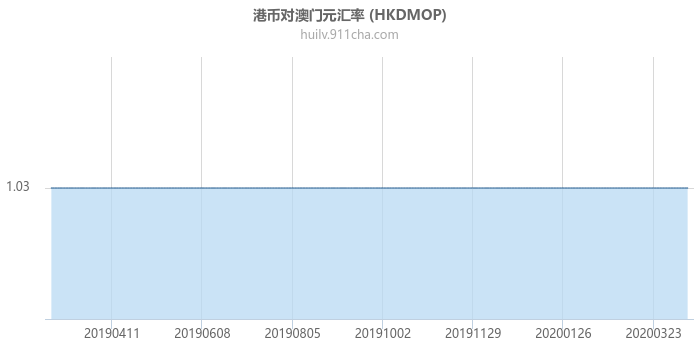 港币对澳门元汇率走势图（一年）