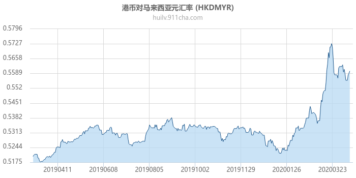 港币对马来西亚元汇率走势图（一年）