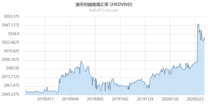 港币对越南盾汇率走势图（一年）