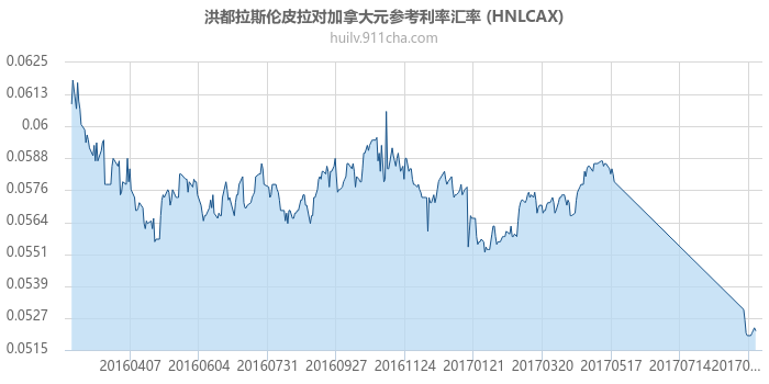 洪都拉斯伦皮拉对加拿大元参考利率汇率走势图（一年）