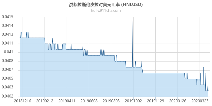 洪都拉斯伦皮拉对美元汇率走势图（一年）