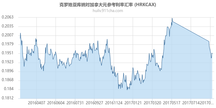 克罗地亚库纳对加拿大元参考利率汇率走势图（一年）