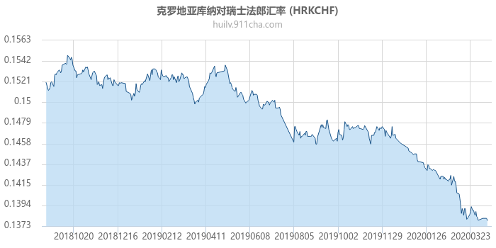 克罗地亚库纳对瑞士法郎汇率走势图（一年）