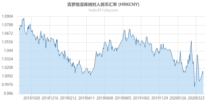 克罗地亚库纳对人民币汇率走势图（一年）