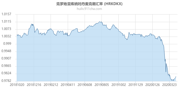 克罗地亚库纳对丹麦克朗汇率走势图（一年）