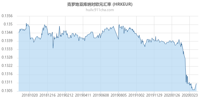 克罗地亚库纳对欧元汇率走势图（一年）