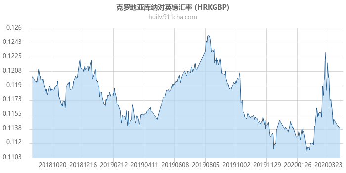 克罗地亚库纳对英镑汇率走势图（一年）