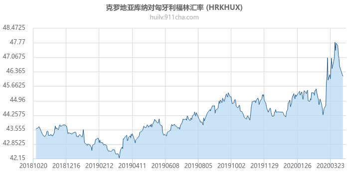 克罗地亚库纳对匈牙利福林汇率走势图（一年）