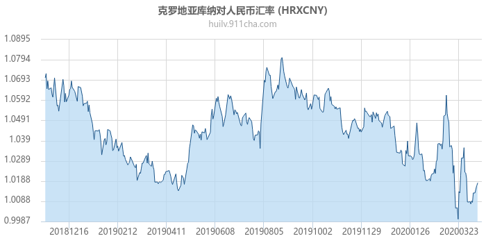 克罗地亚库纳对人民币汇率走势图（一年）