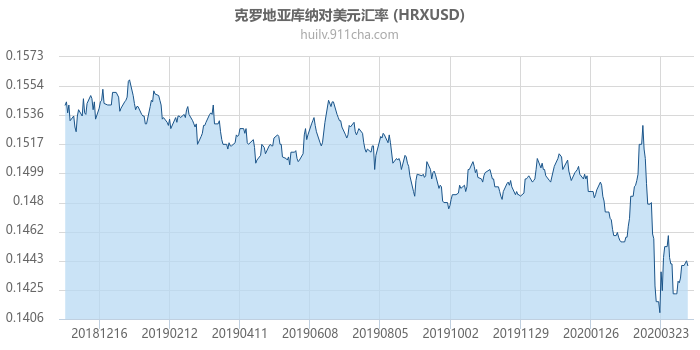 克罗地亚库纳对美元汇率走势图（一年）
