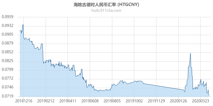 海地古德对人民币汇率走势图（一年）