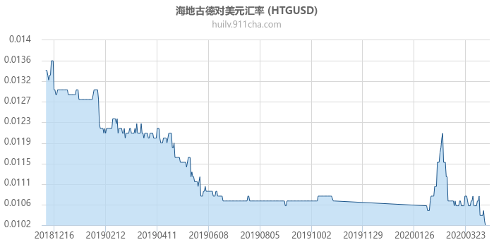 海地古德对美元汇率走势图（一年）