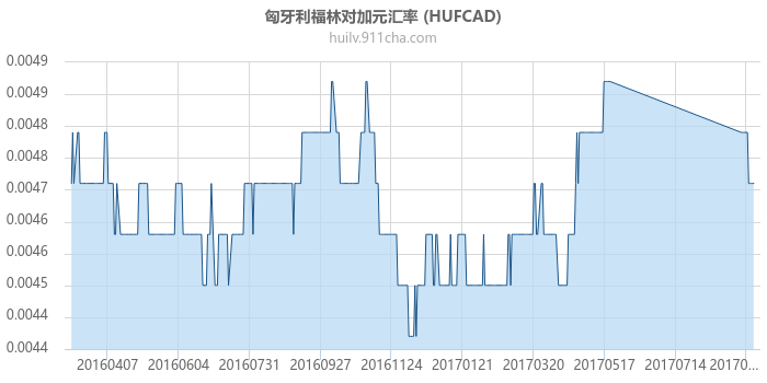 匈牙利福林对加拿大元汇率走势图（一年）