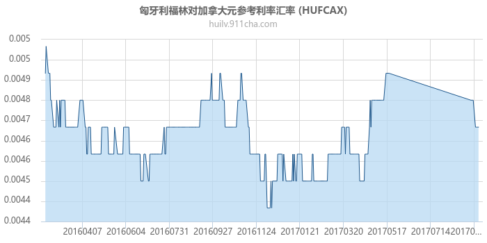 匈牙利福林对加拿大元参考利率汇率走势图（一年）