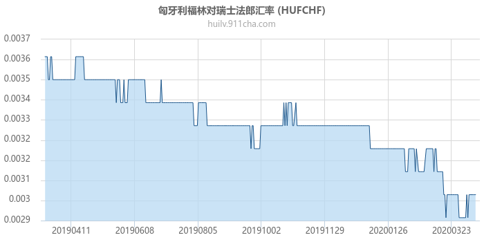 匈牙利福林对瑞士法郎汇率走势图（一年）