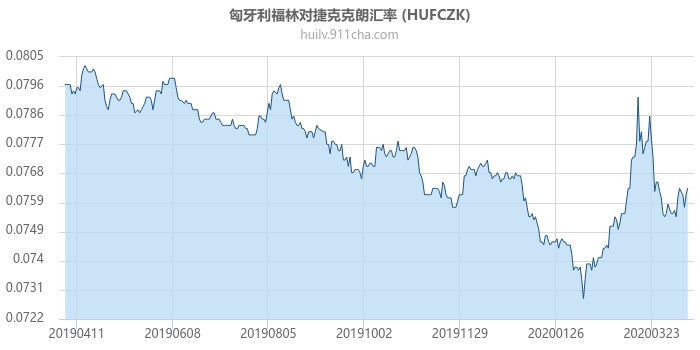 匈牙利福林对捷克克朗汇率走势图（一年）