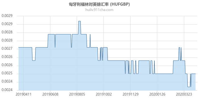 匈牙利福林对英镑汇率走势图（一年）