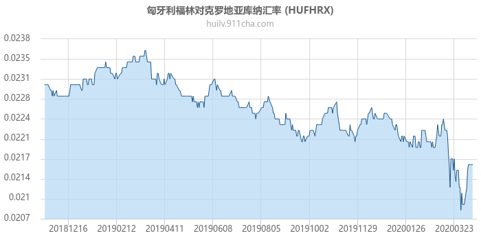 匈牙利福林对克罗地亚库纳汇率走势图（一年）