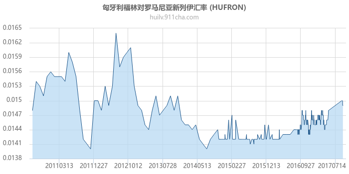匈牙利福林对罗马尼亚新列伊汇率走势图（一年）