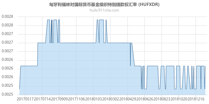 匈牙利福林对国际货币基金组织特别提款权汇率走势图（一年）