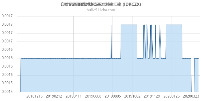 印度尼西亚盾对捷克基准利率汇率走势图（一年）