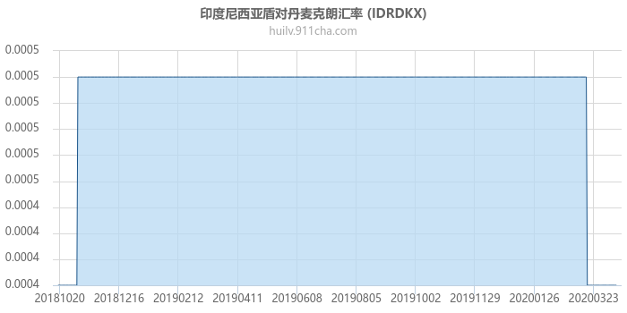 印度尼西亚盾对丹麦克朗汇率走势图（一年）