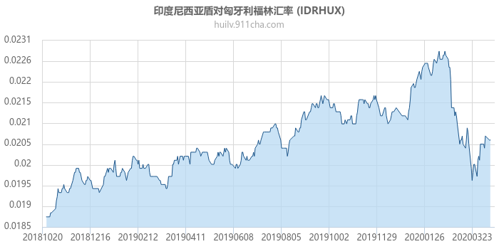 印度尼西亚盾对匈牙利福林汇率走势图（一年）