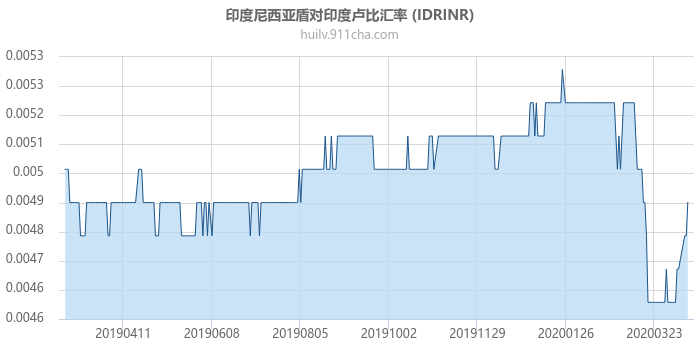 印度尼西亚盾对印度卢比汇率走势图（一年）