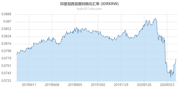 印度尼西亚盾对韩元汇率走势图（一年）