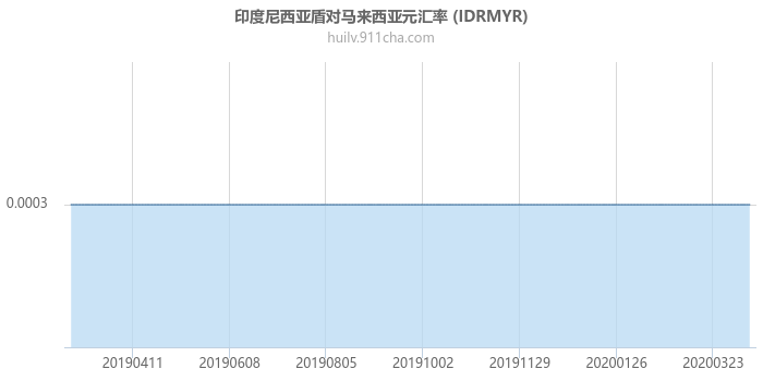 印度尼西亚盾对马来西亚元汇率走势图（一年）