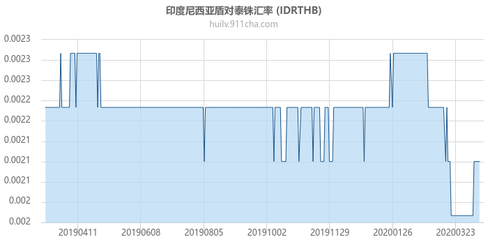 印度尼西亚盾对泰铢汇率走势图（一年）