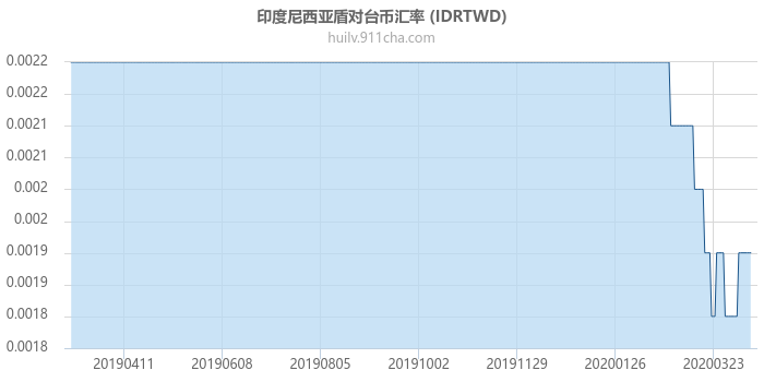 印度尼西亚盾对台币汇率走势图（一年）