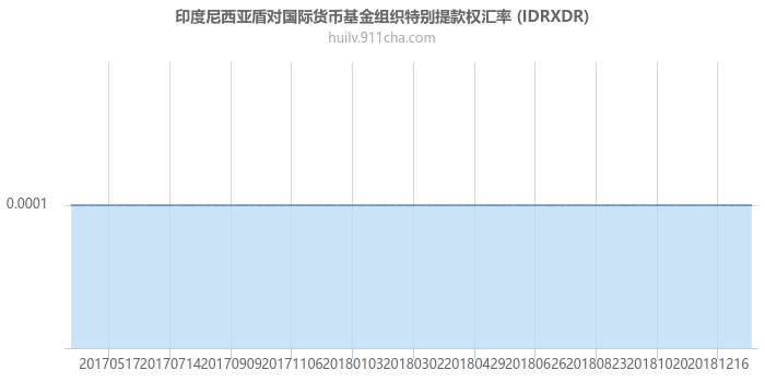 印度尼西亚盾对国际货币基金组织特别提款权汇率走势图（一年）