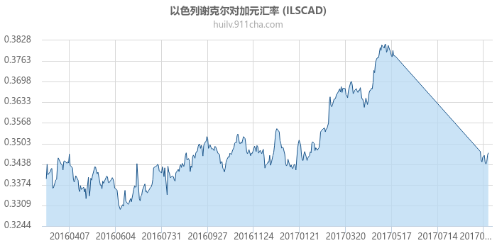 以色列谢克尔对加拿大元汇率走势图（一年）