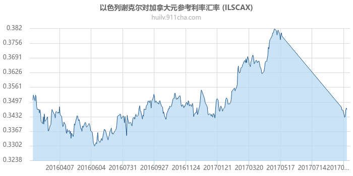 以色列谢克尔对加拿大元参考利率汇率走势图（一年）