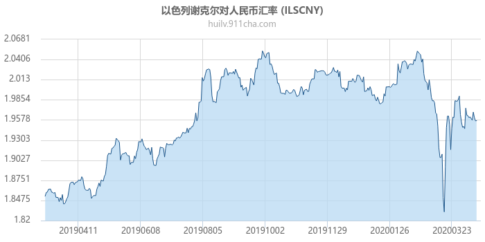 以色列谢克尔对人民币汇率走势图（一年）