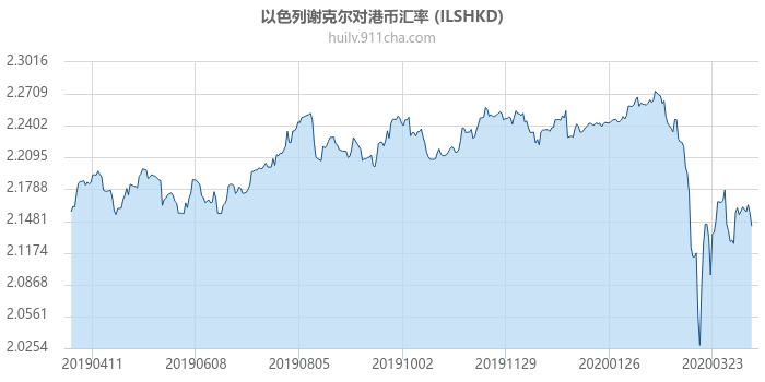 以色列谢克尔对港币汇率走势图（一年）