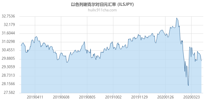 以色列谢克尔对日元汇率走势图（一年）