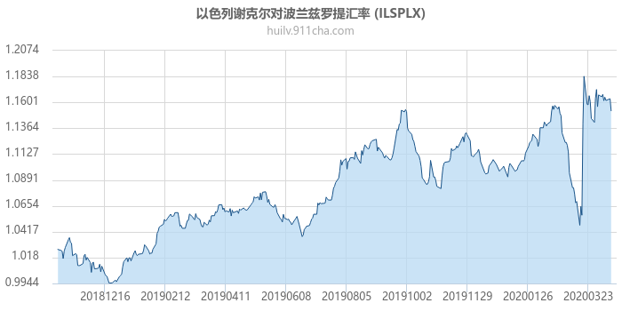 以色列谢克尔对波兰兹罗提汇率走势图（一年）