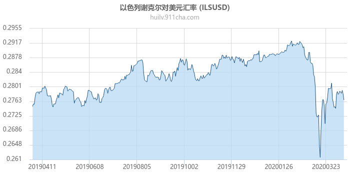 以色列谢克尔对美元汇率走势图（一年）