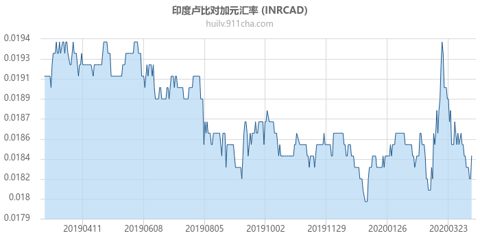 印度卢比对加拿大元汇率走势图（一年）