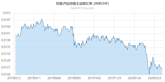 印度卢比对瑞士法郎汇率走势图（一年）