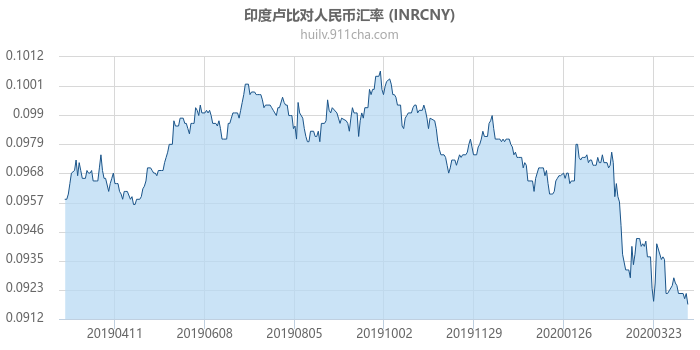 印度卢比对人民币汇率走势图（一年）