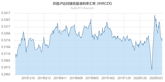 印度卢比对捷克基准利率汇率走势图（一年）