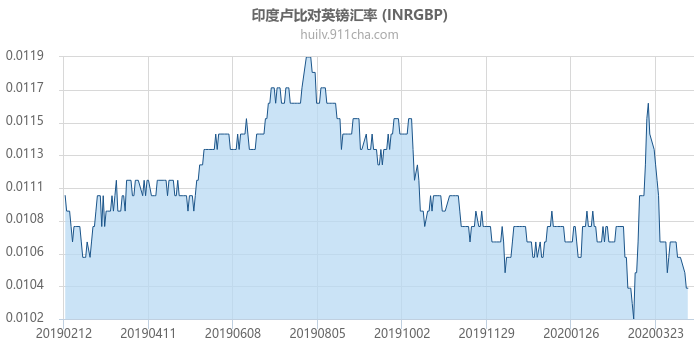 印度卢比对英镑汇率走势图（一年）