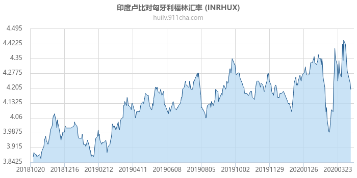 印度卢比对匈牙利福林汇率走势图（一年）