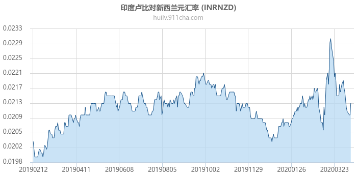 印度卢比对新西兰元汇率走势图（一年）