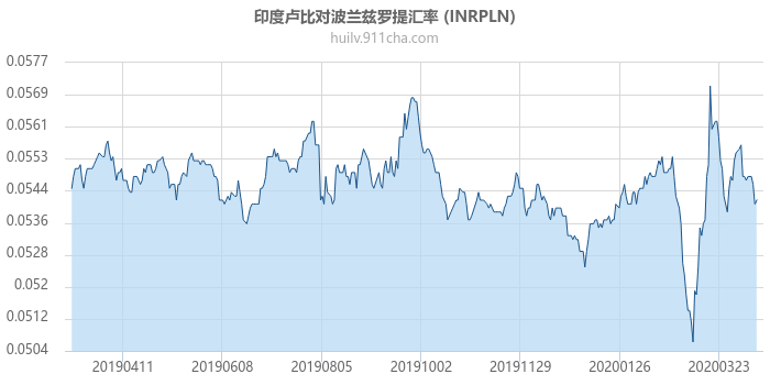 印度卢比对波兰兹罗提汇率走势图（一年）