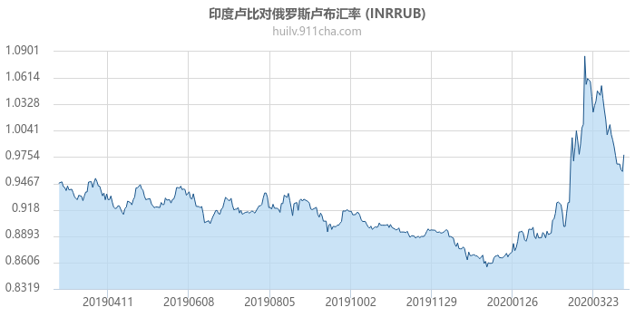 印度卢比对俄罗斯卢布汇率走势图（一年）